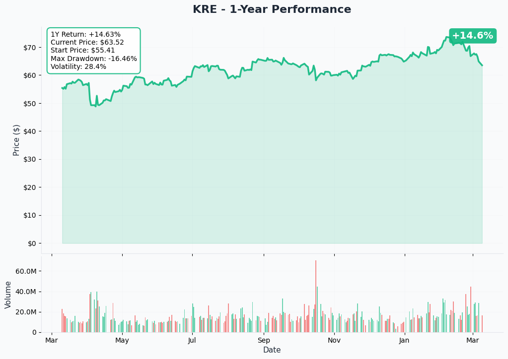 KRE YTD Chart