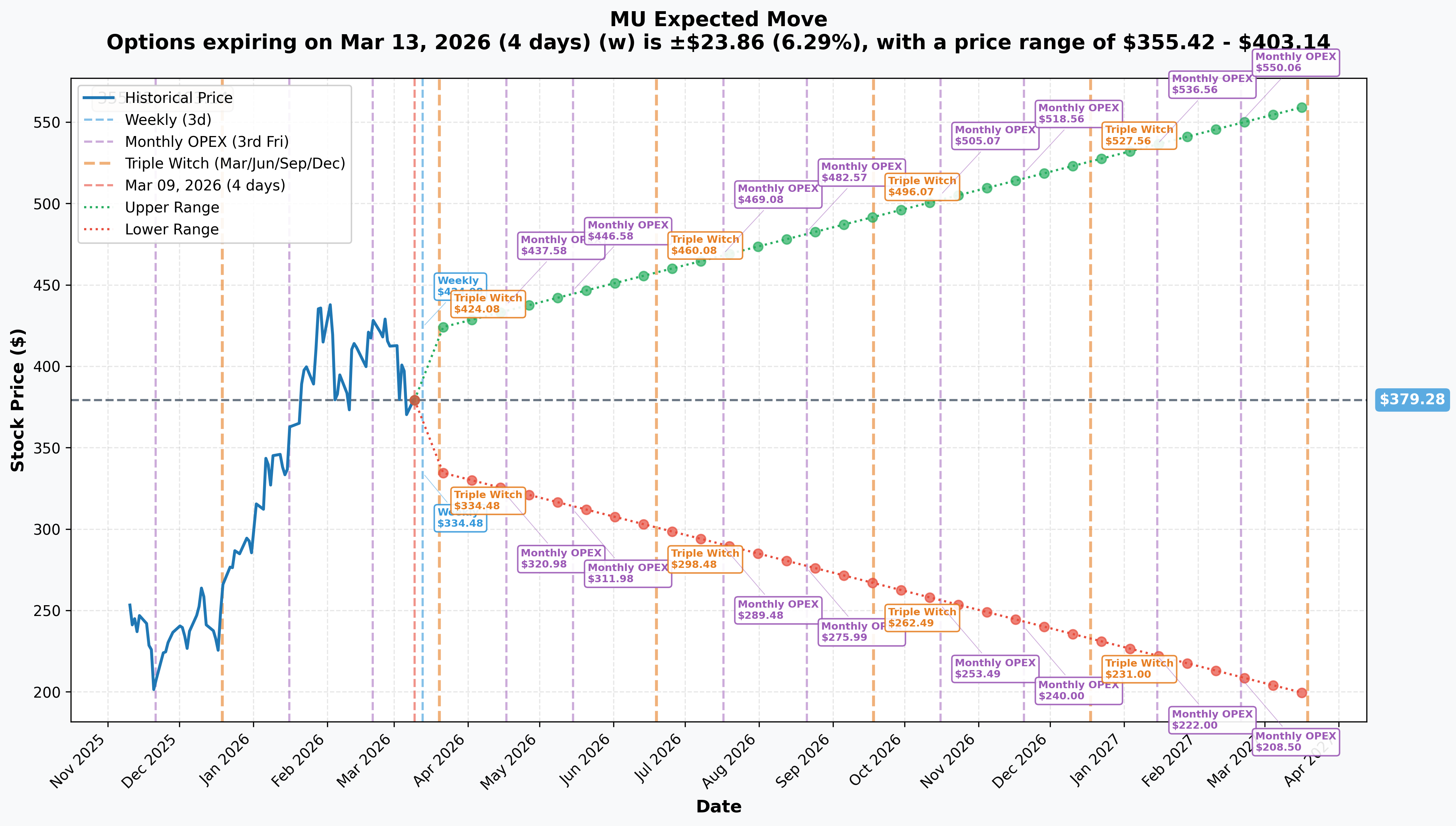 MU Implied Move