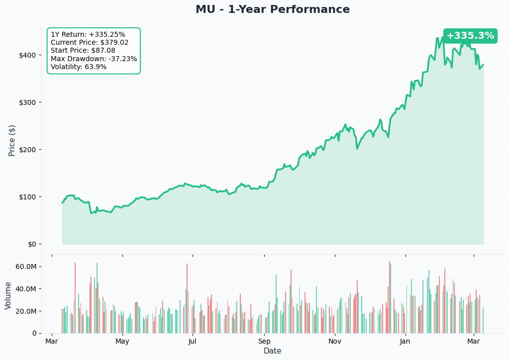 MU YTD Chart