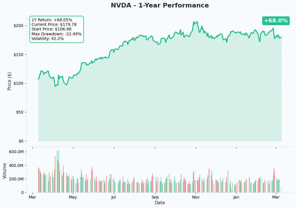 NVDA YTD Chart