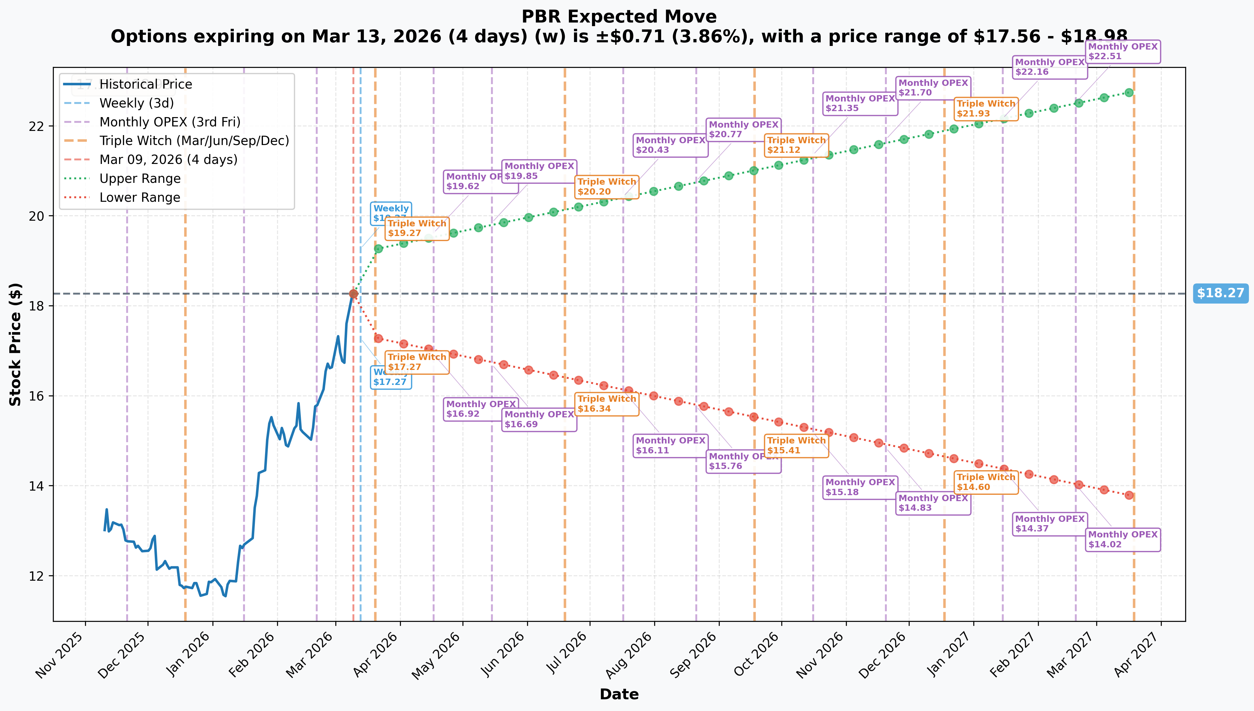 PBR Implied Move