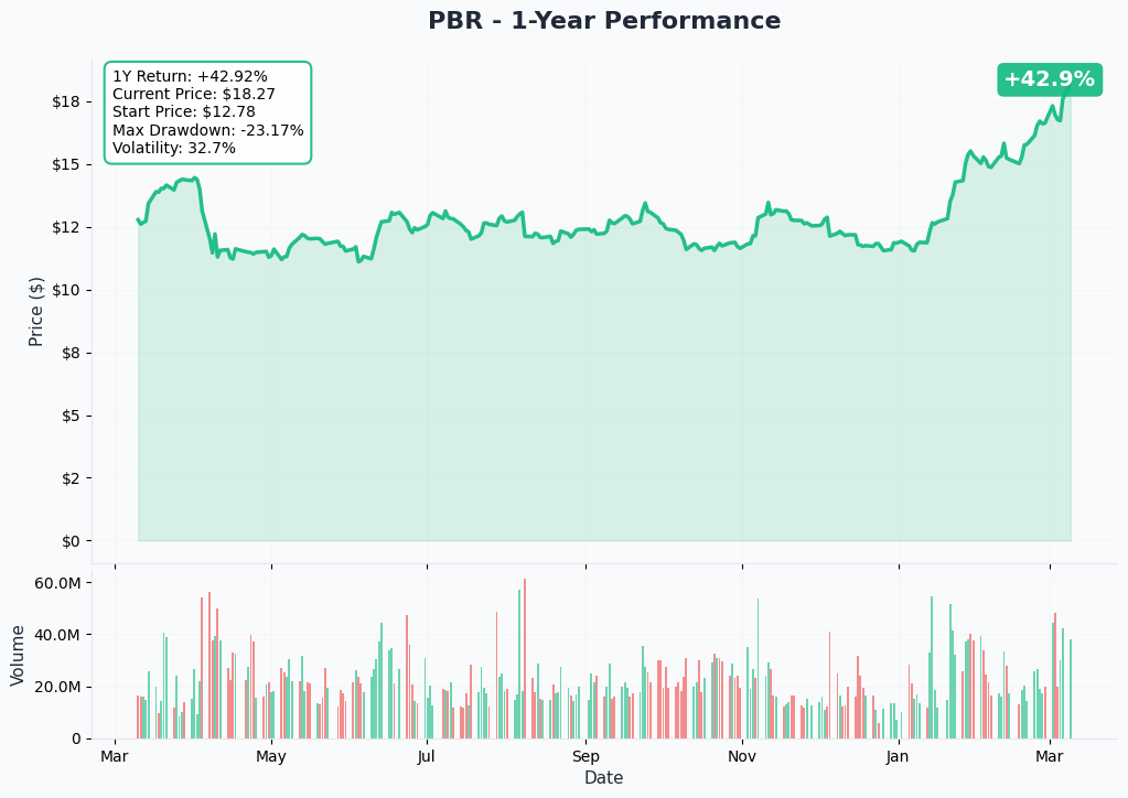 PBR YTD Chart