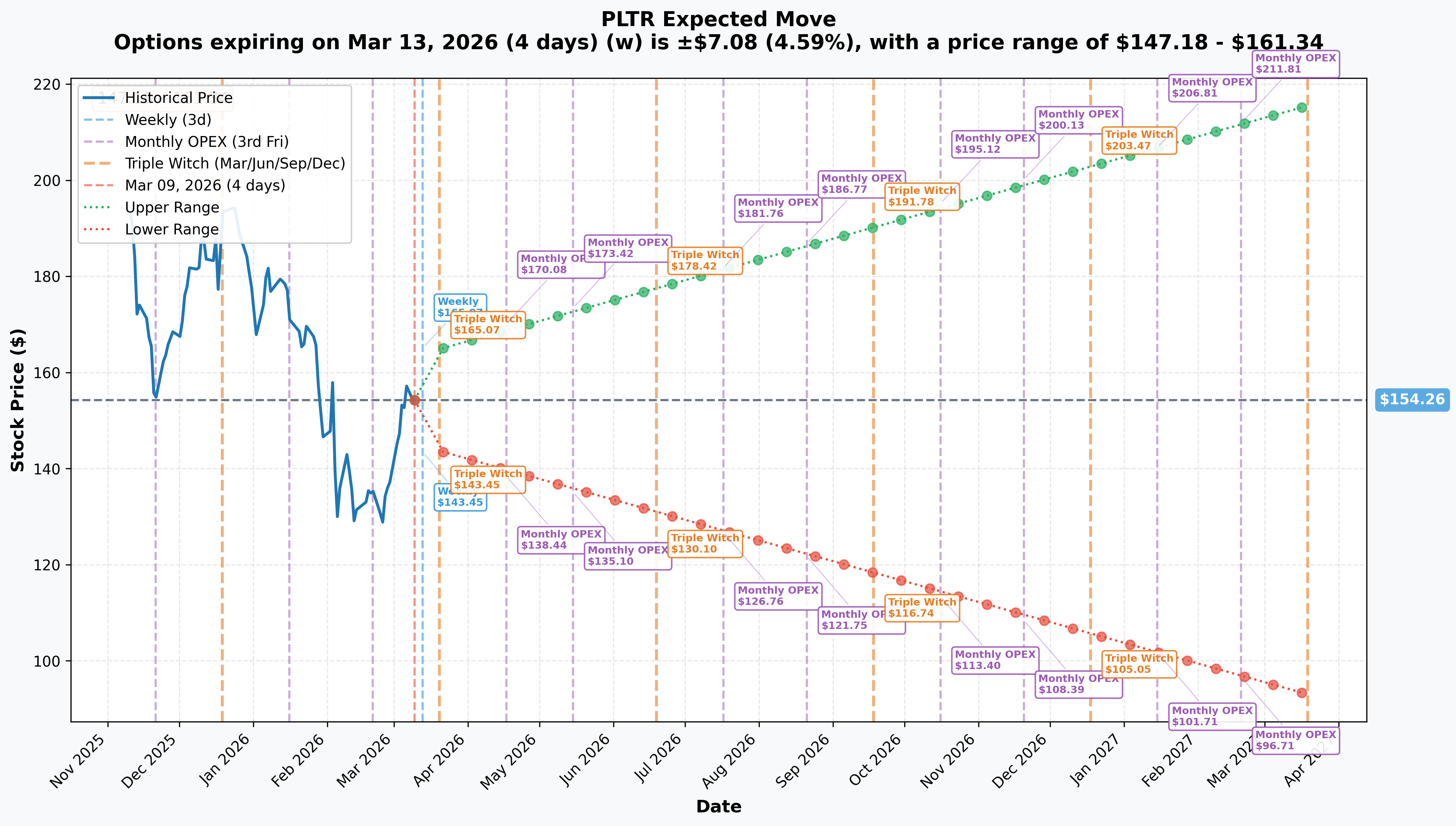 PLTR Implied Move