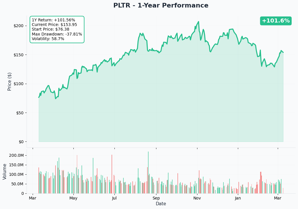 PLTR YTD Chart