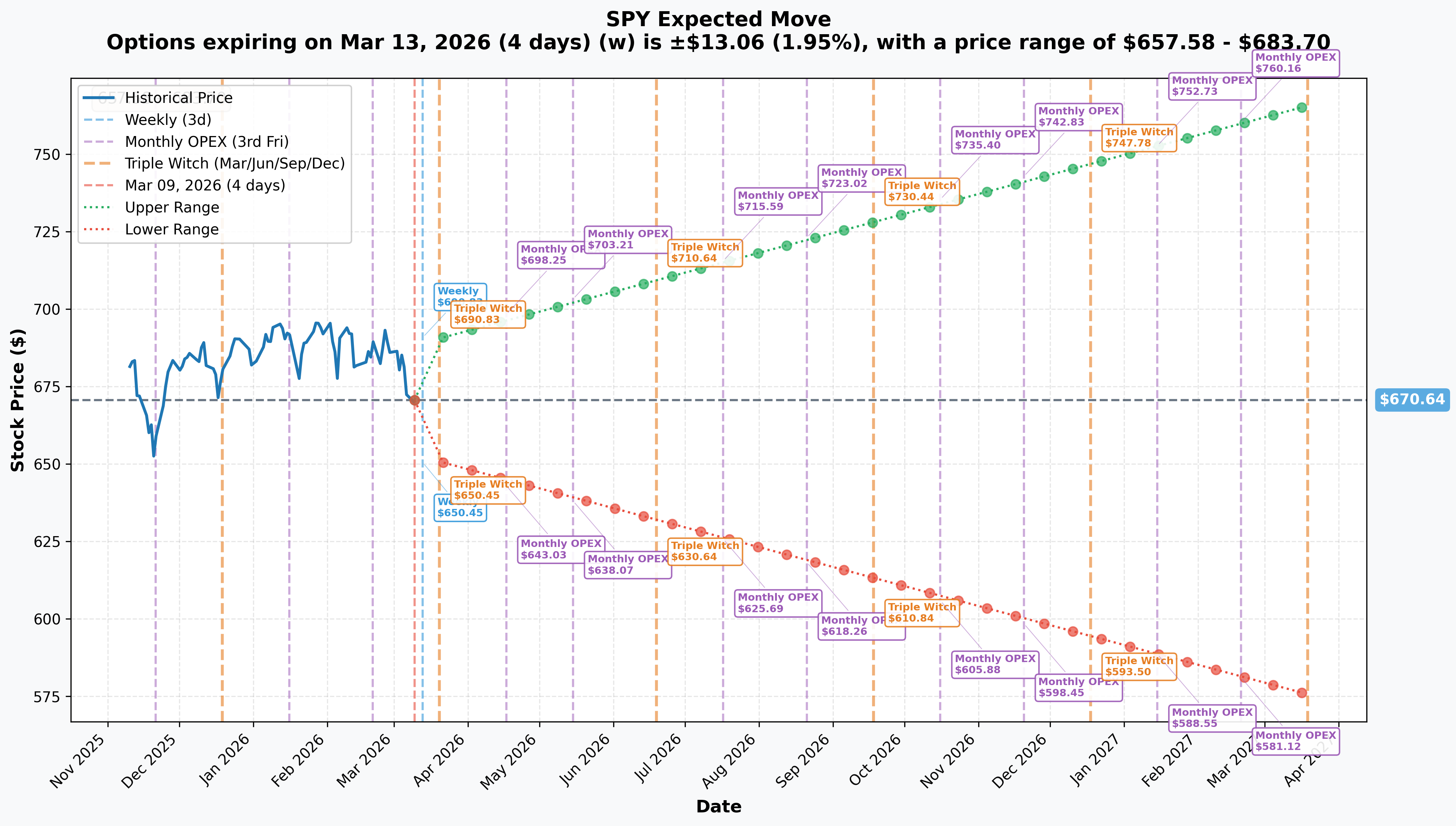 SPY Implied Move