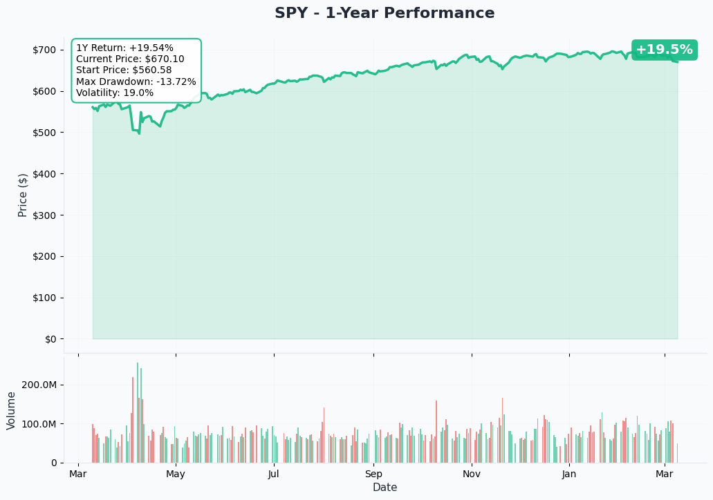 SPY YTD Chart