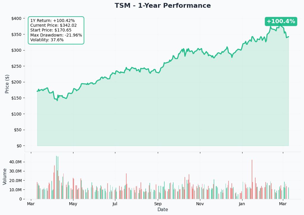 TSM YTD Chart