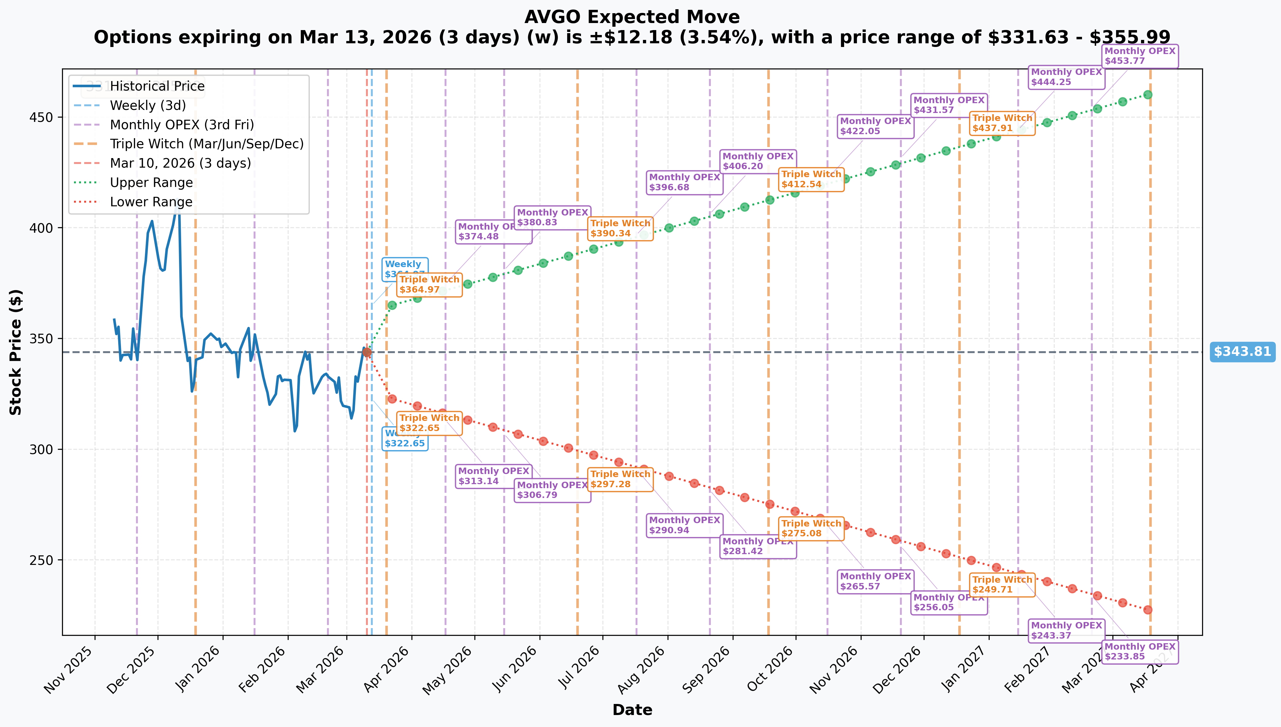 AVGO Implied Move