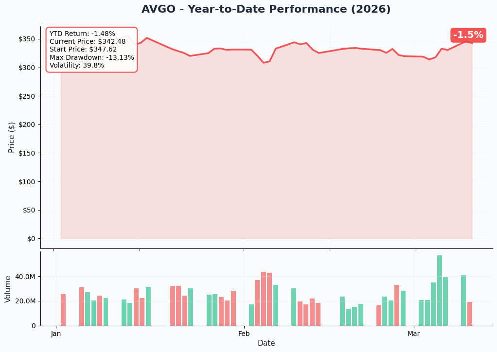 AVGO YTD Chart