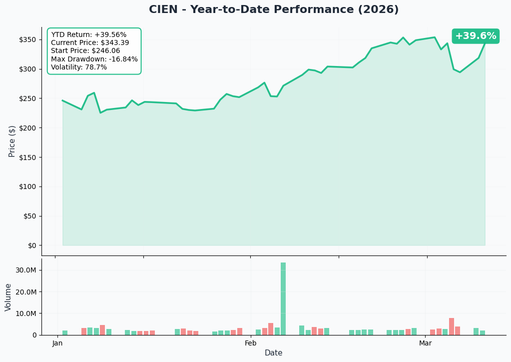 CIEN YTD Chart
