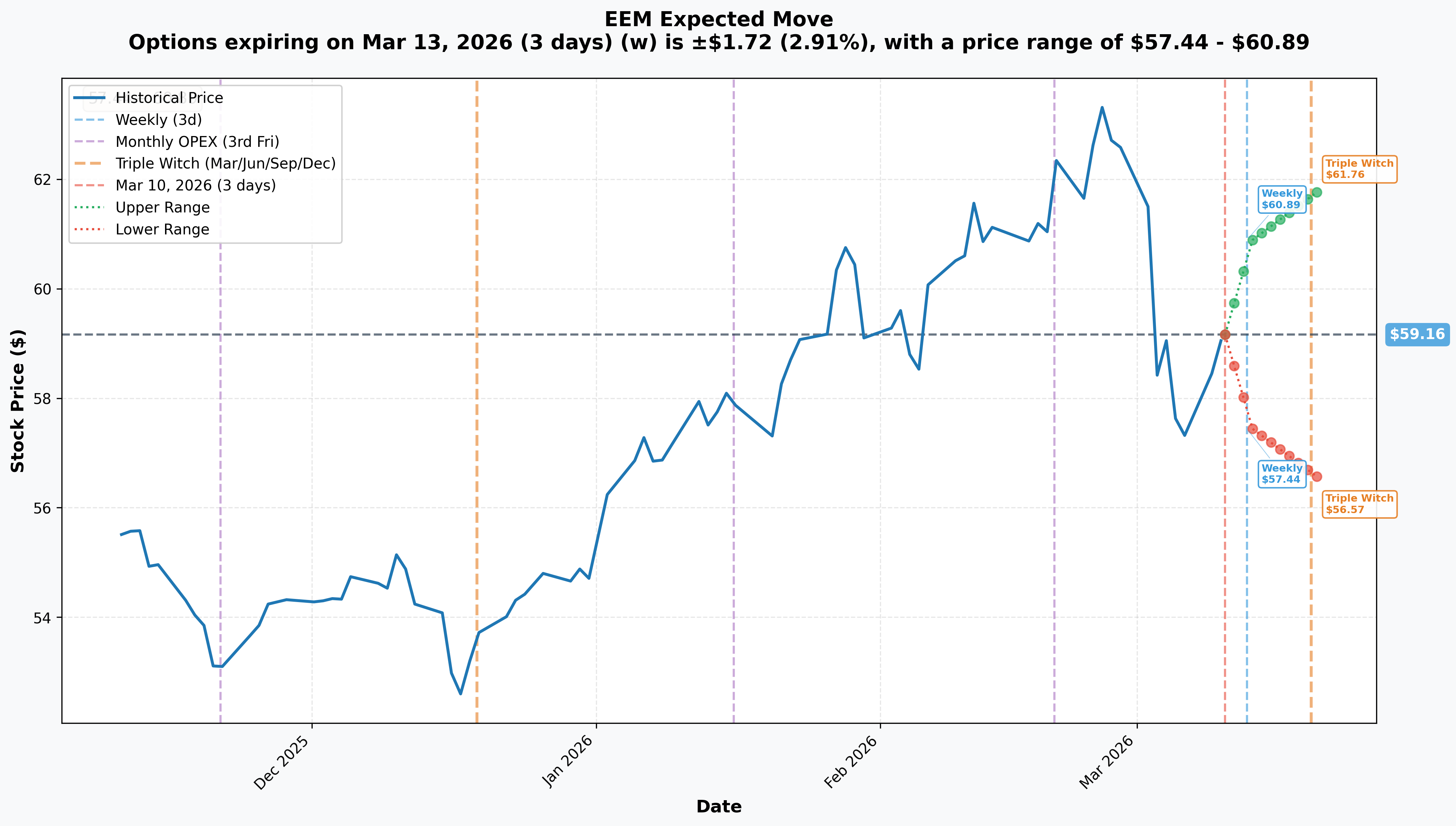 EEM Implied Move