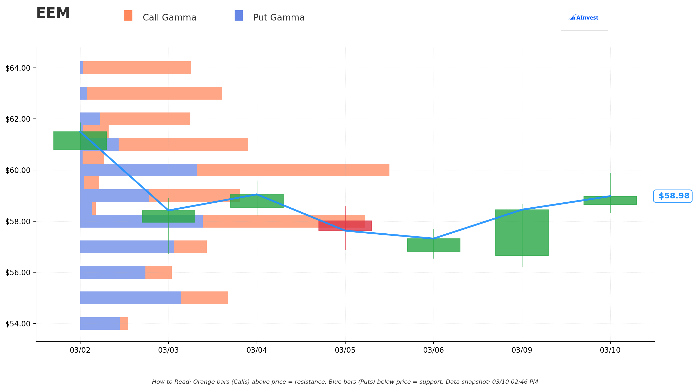 EEM Gamma Exposure