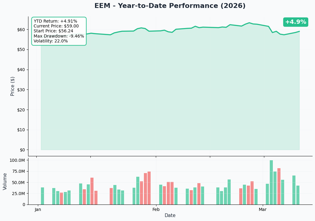 EEM YTD Chart
