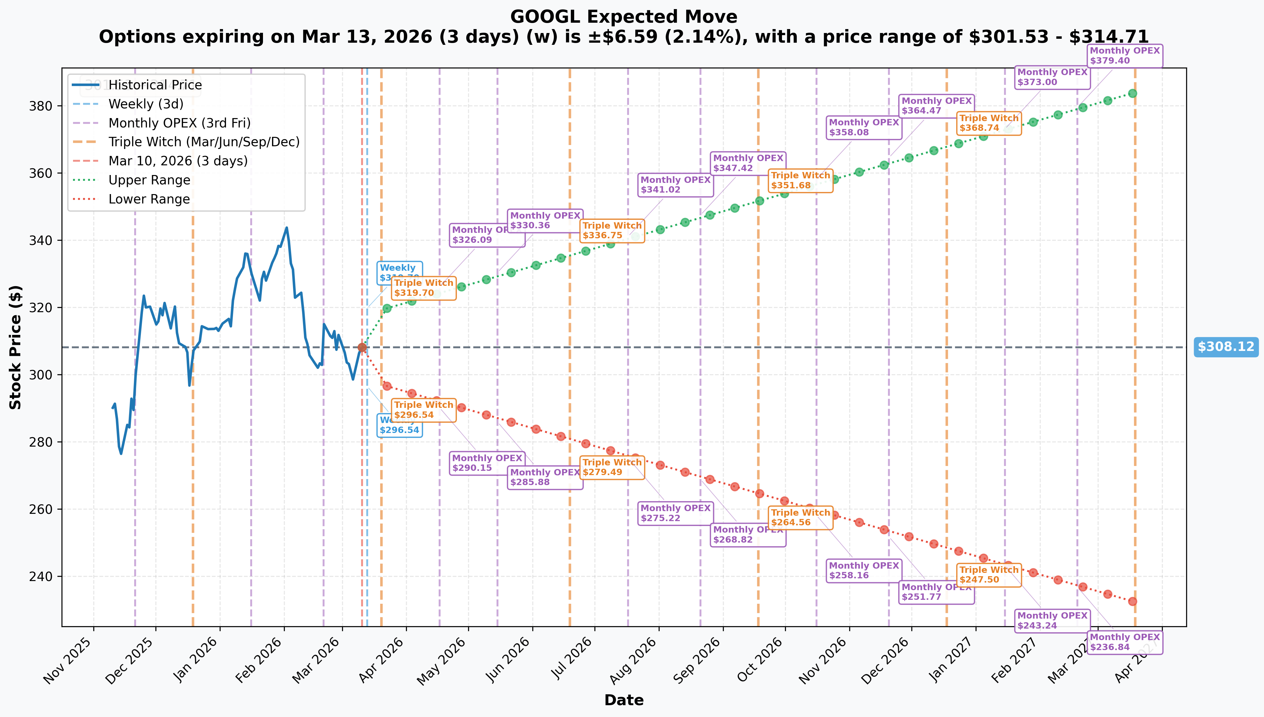 GOOGL Implied Move