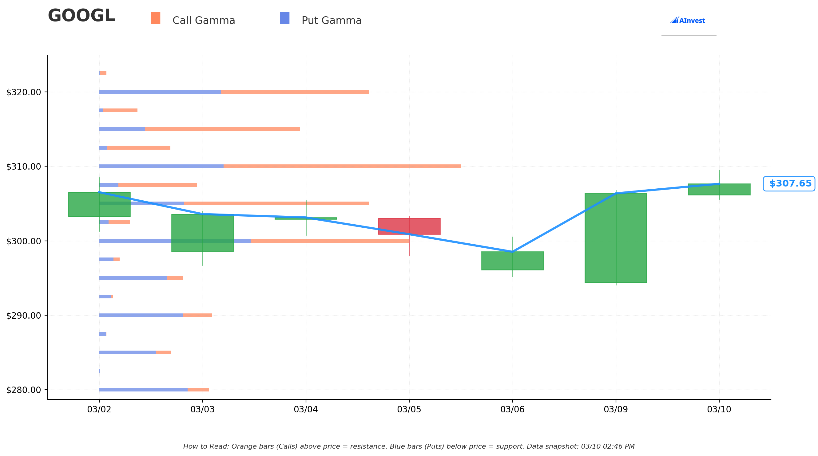 GOOGL Gamma Exposure