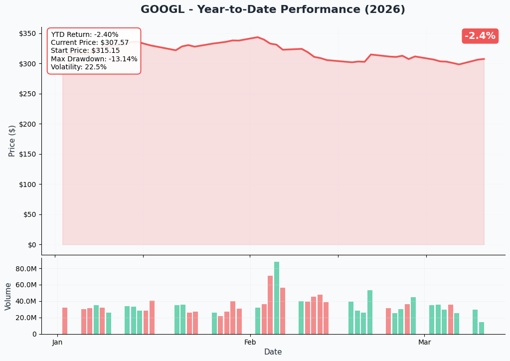 GOOGL YTD Chart
