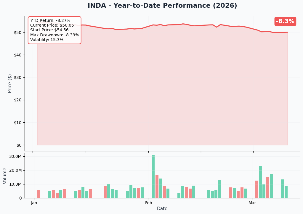 INDA YTD Chart
