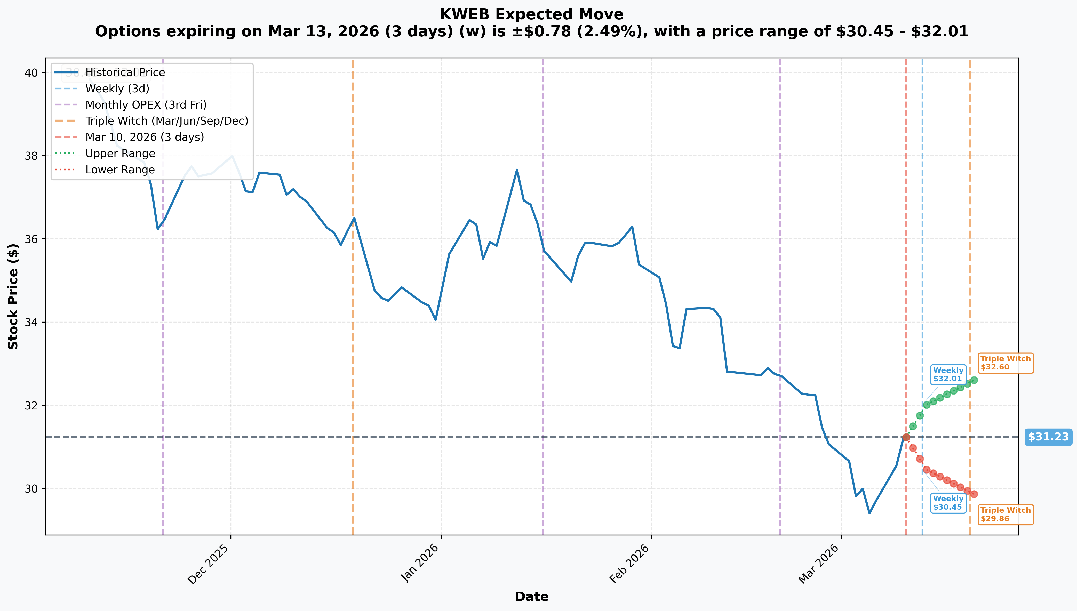 KWEB Implied Move