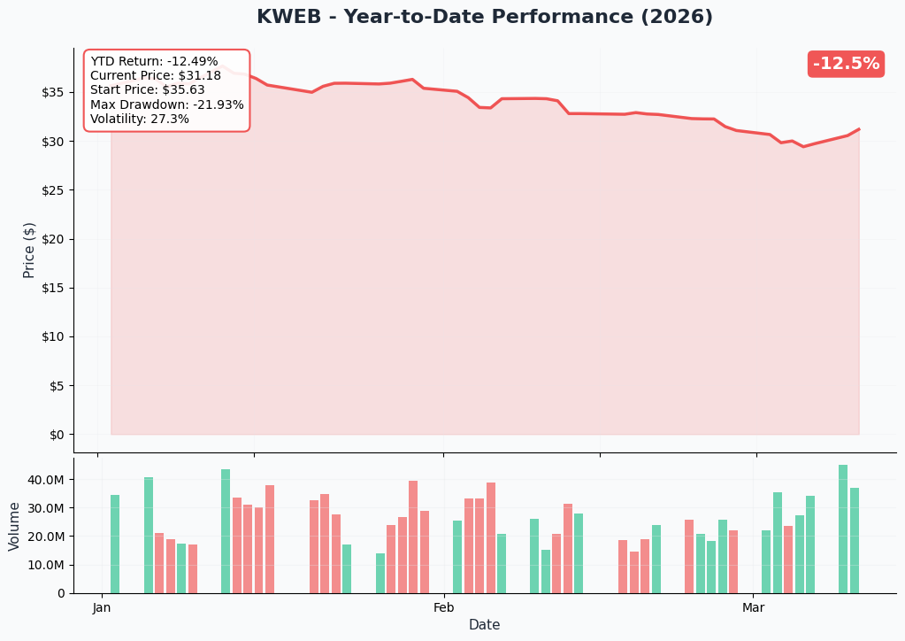 KWEB YTD Chart