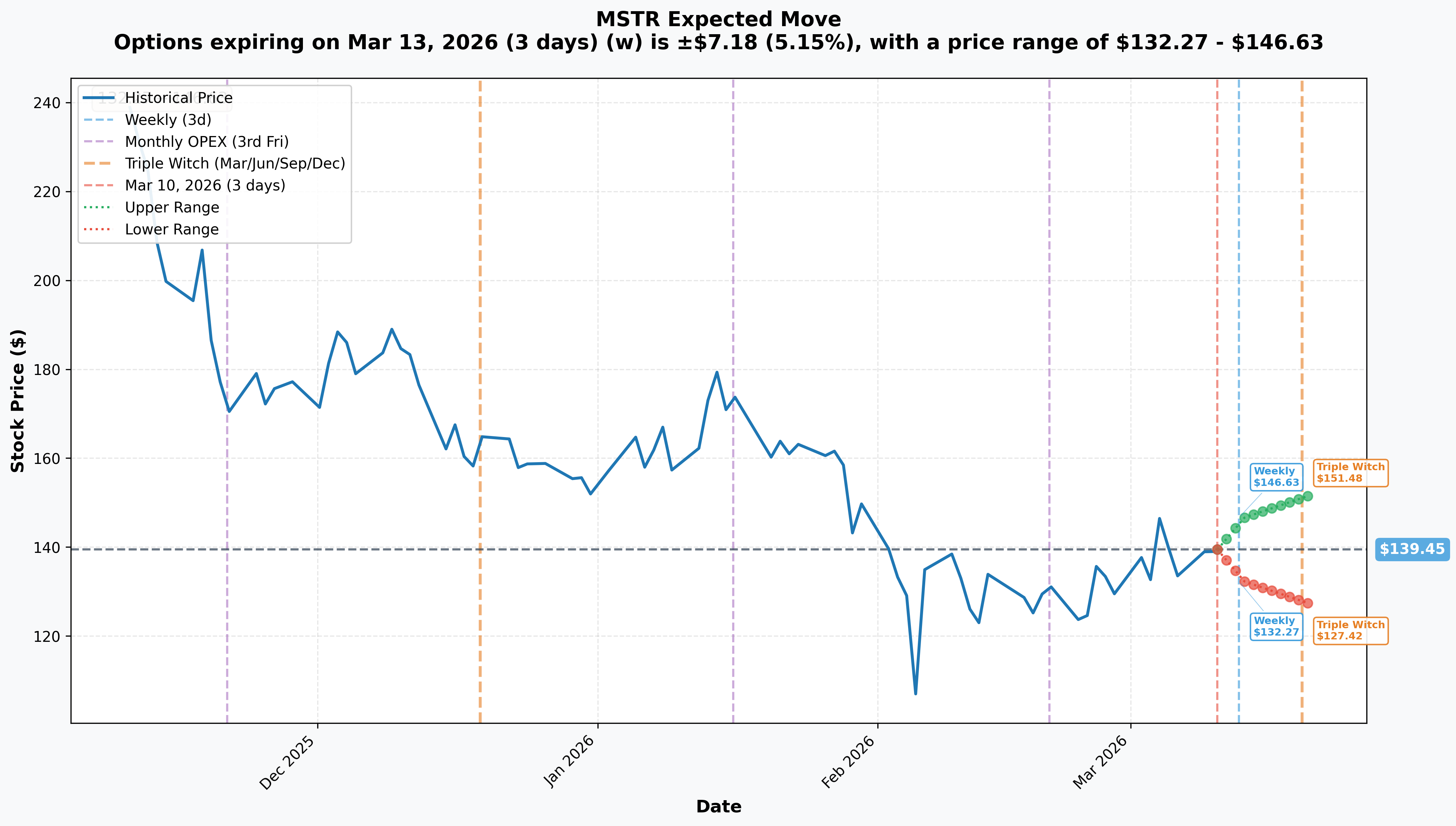 MSTR Implied Move