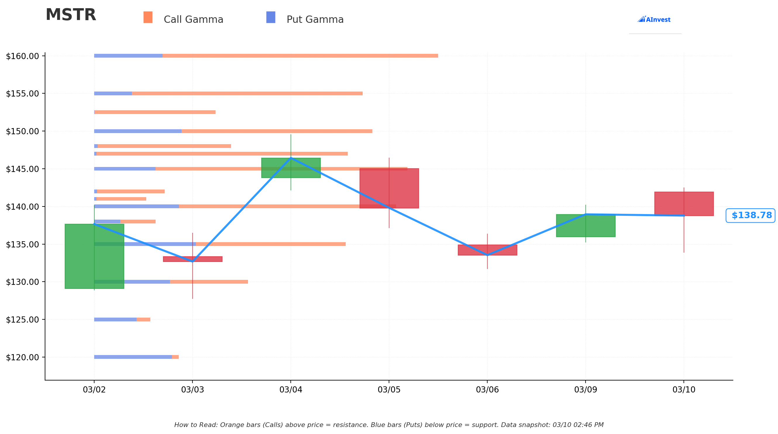 MSTR Gamma Exposure