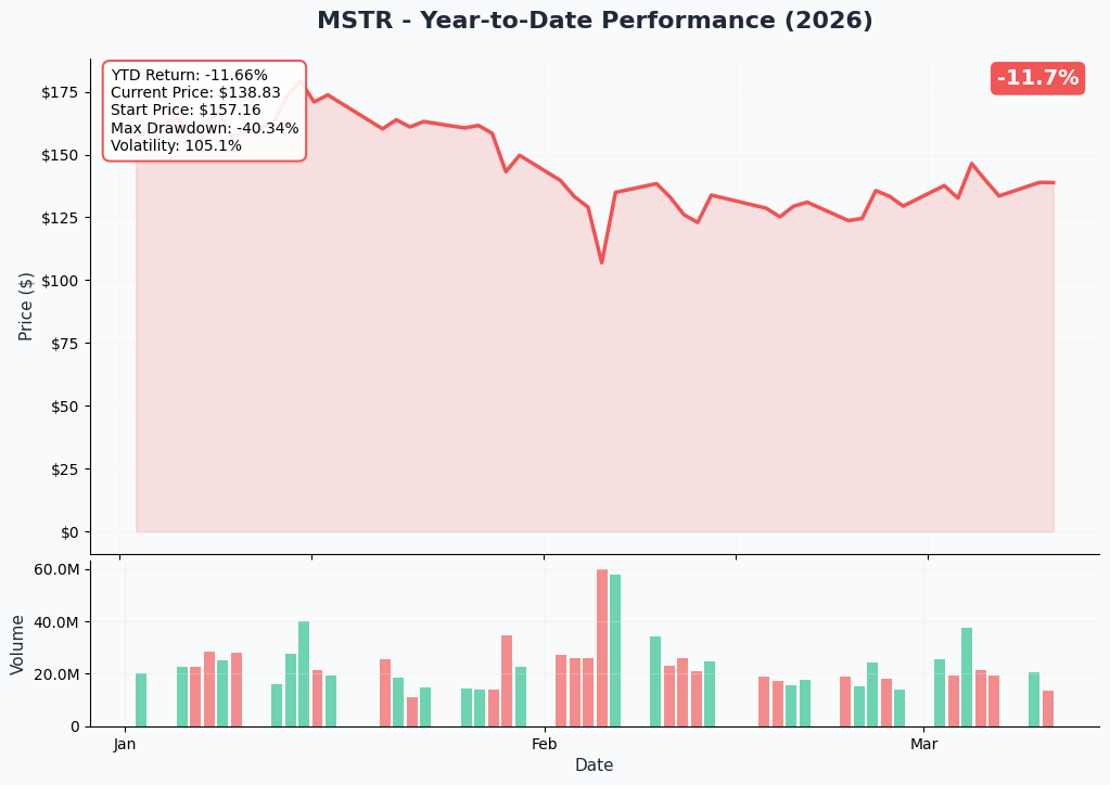 MSTR YTD Chart