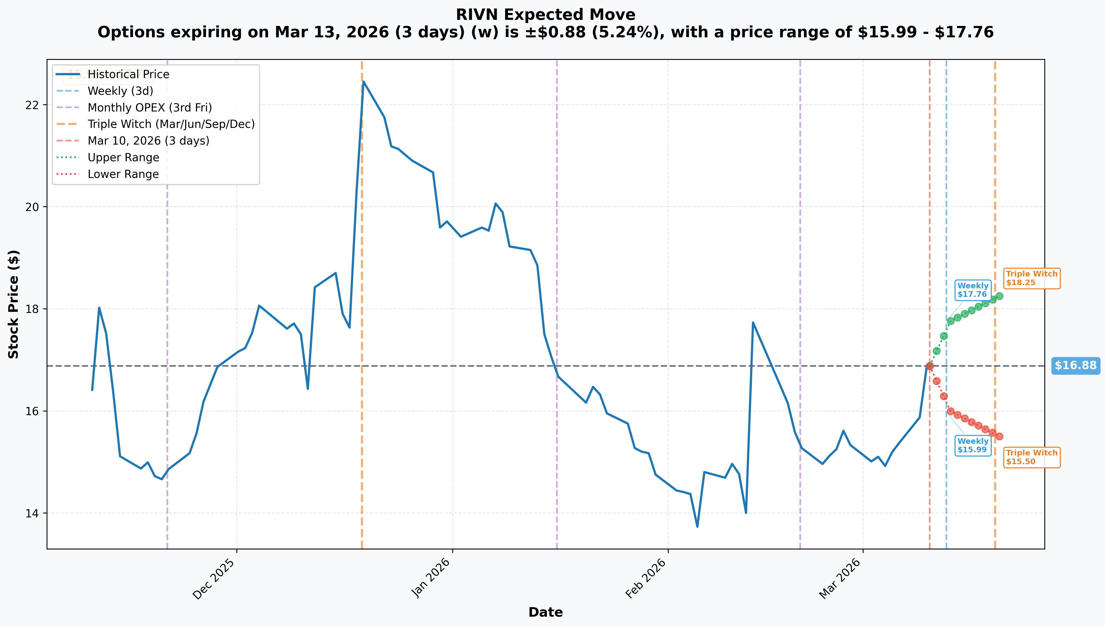 RIVN Implied Move