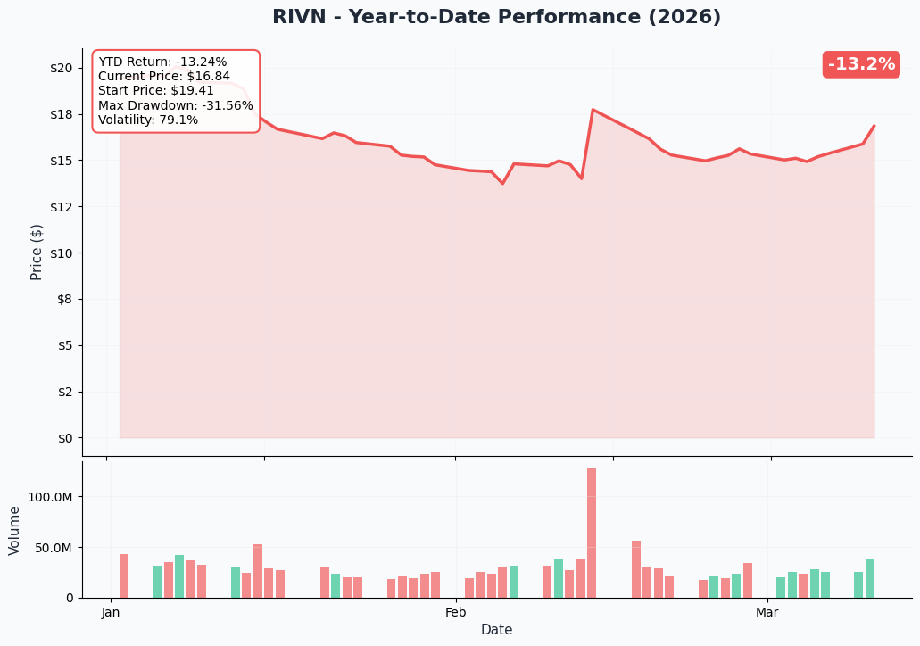 RIVN YTD Chart