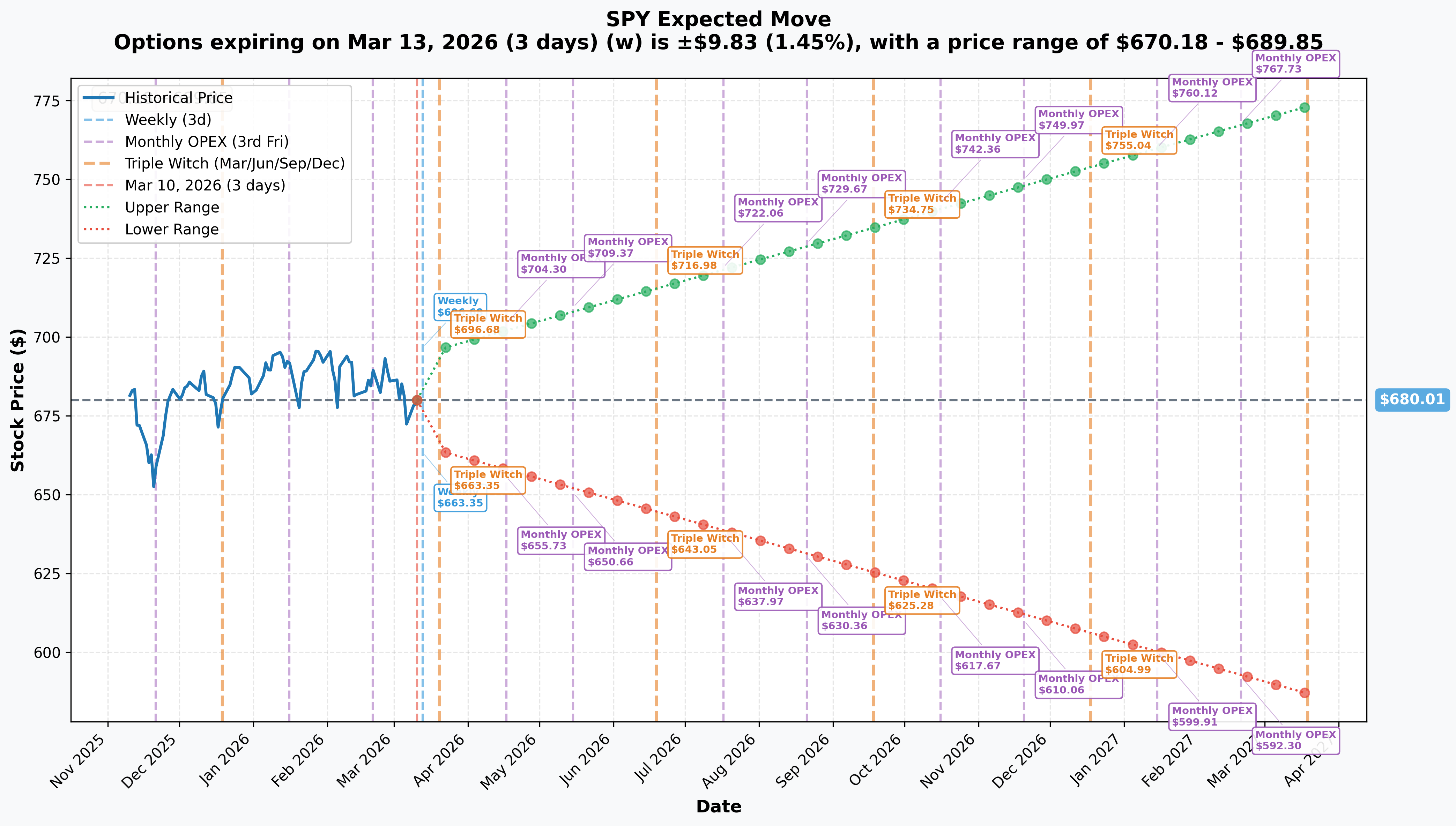 SPY Implied Move