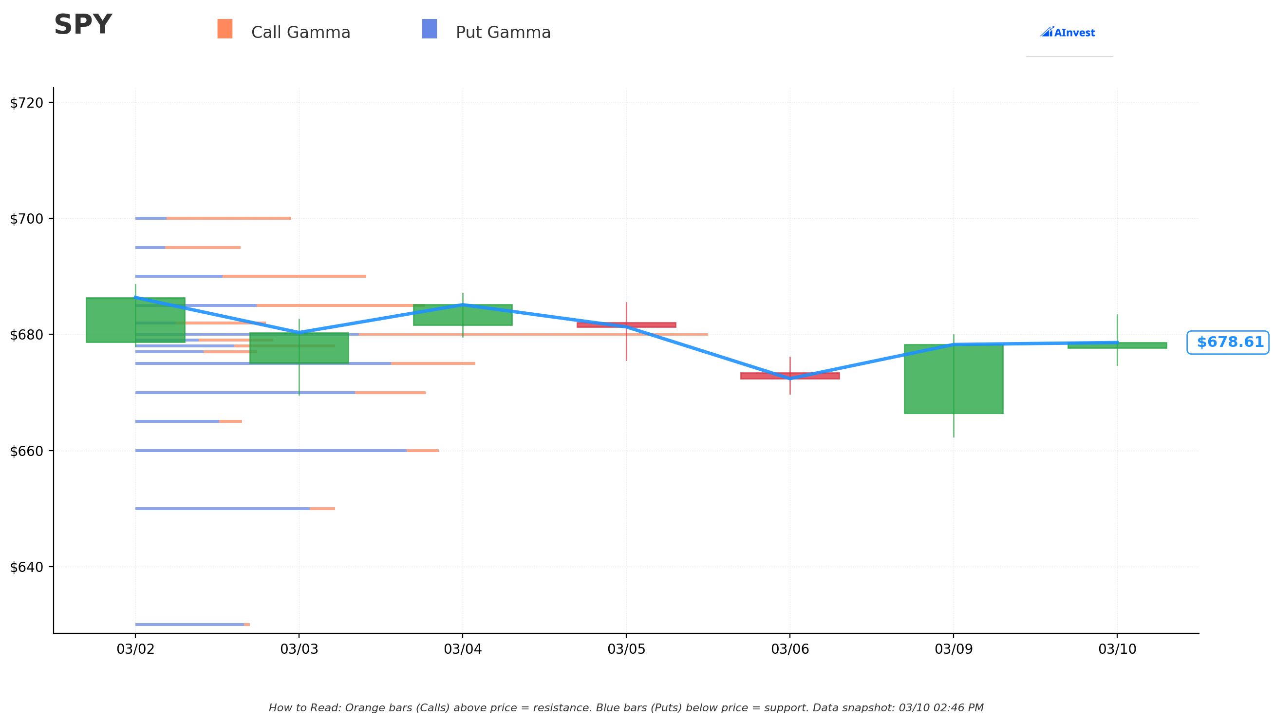 SPY Gamma Exposure