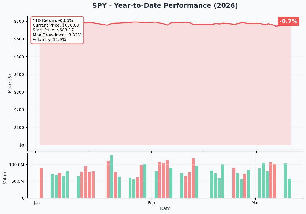 SPY YTD Chart