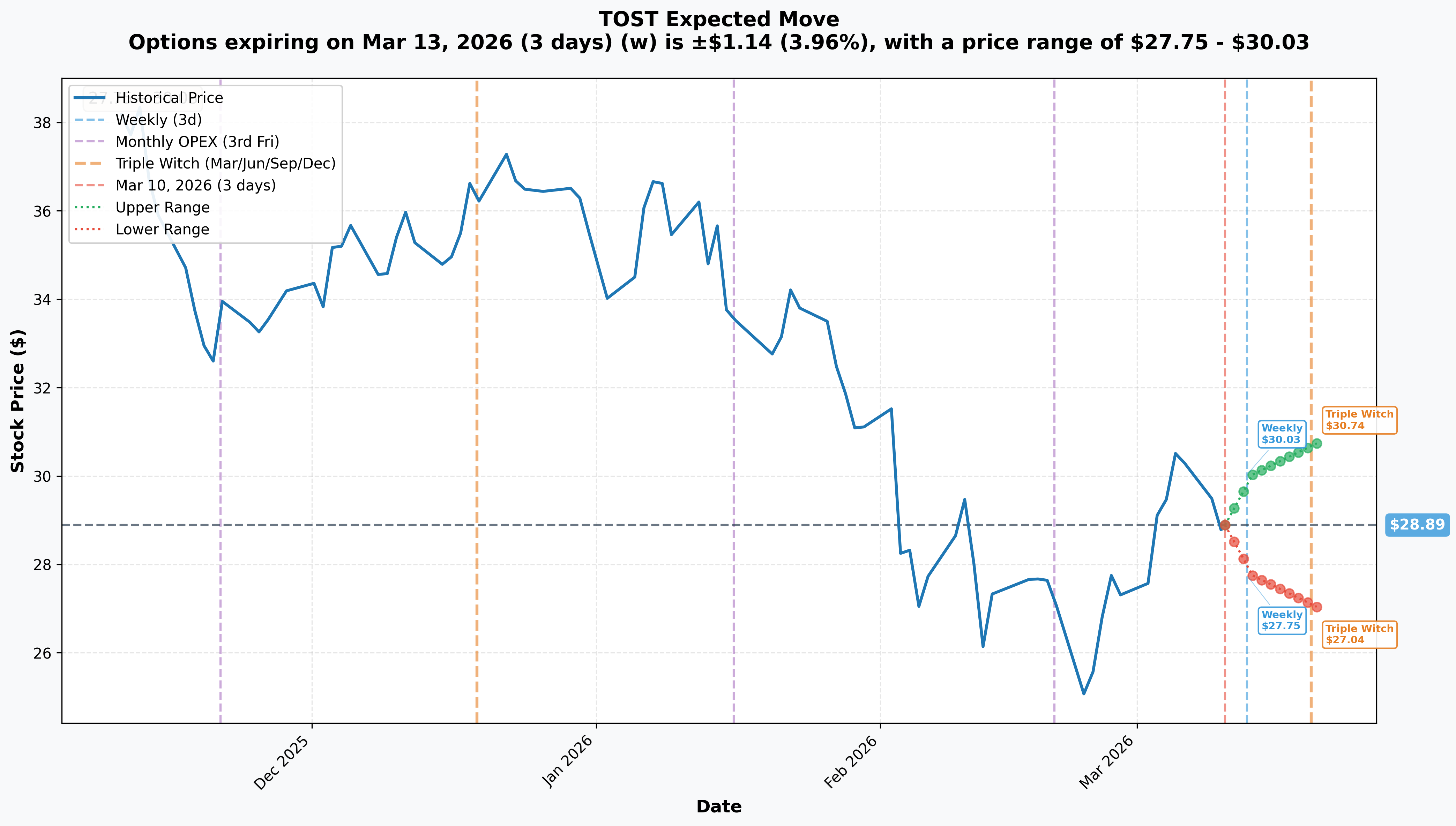 TOST Implied Move