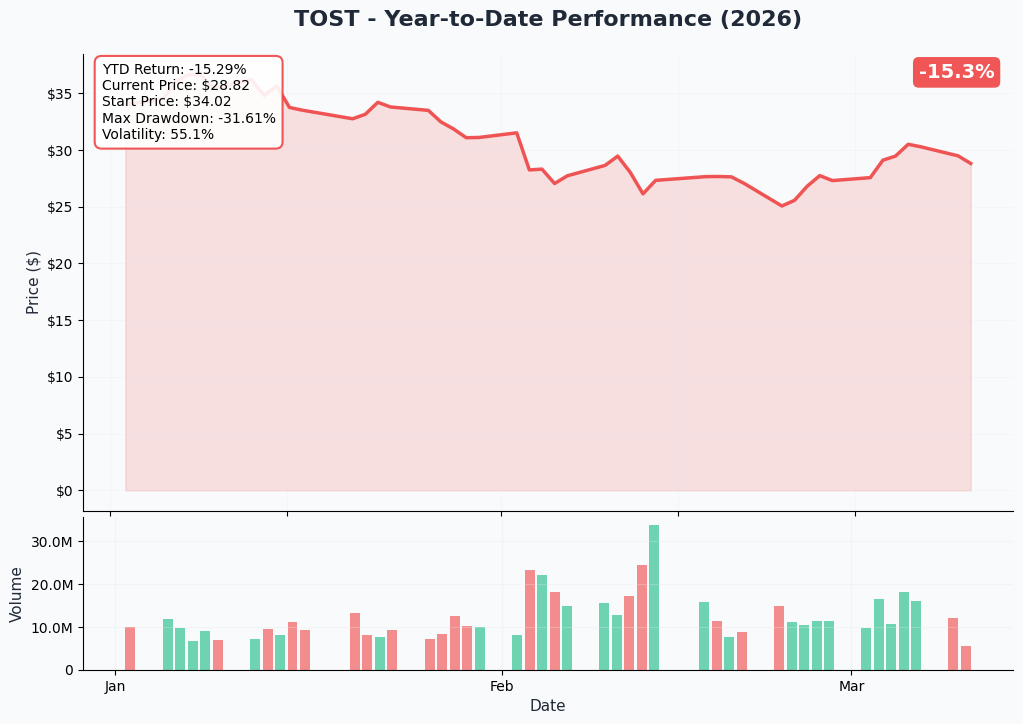 TOST YTD Chart