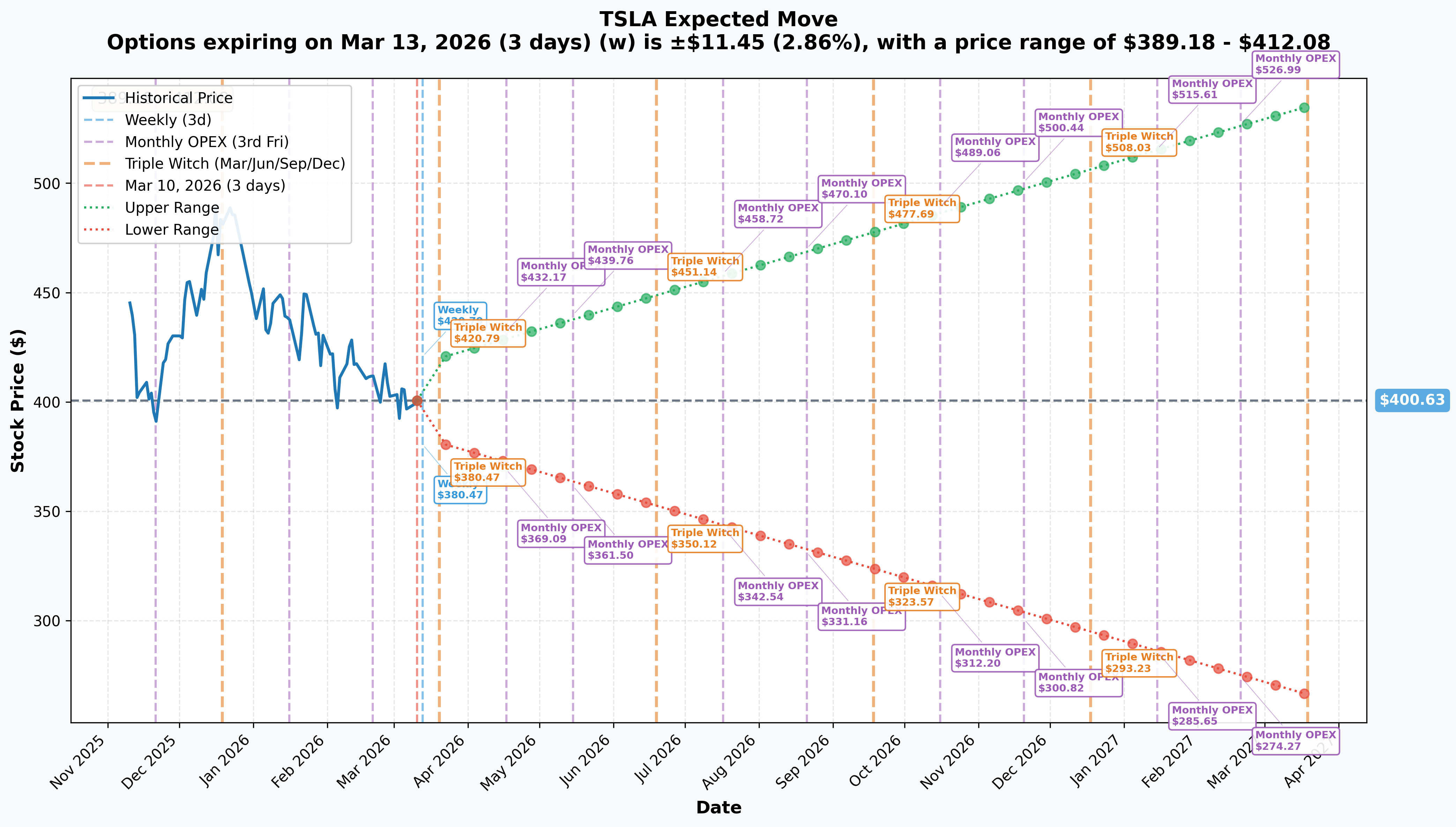 TSLA Implied Move
