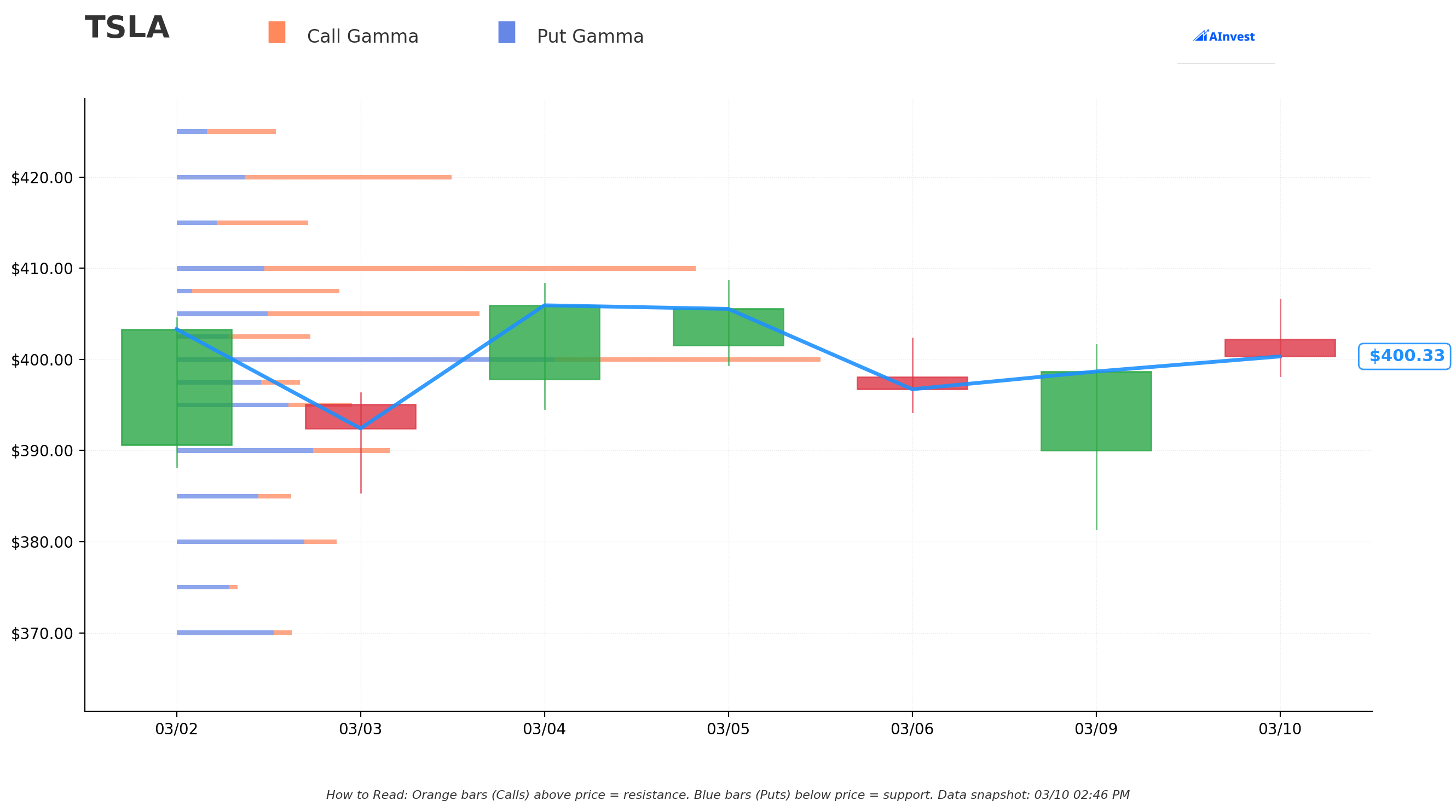 TSLA Gamma Exposure