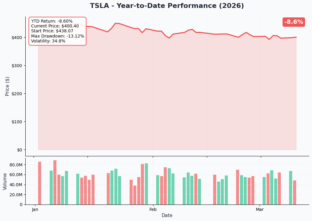 TSLA YTD Chart