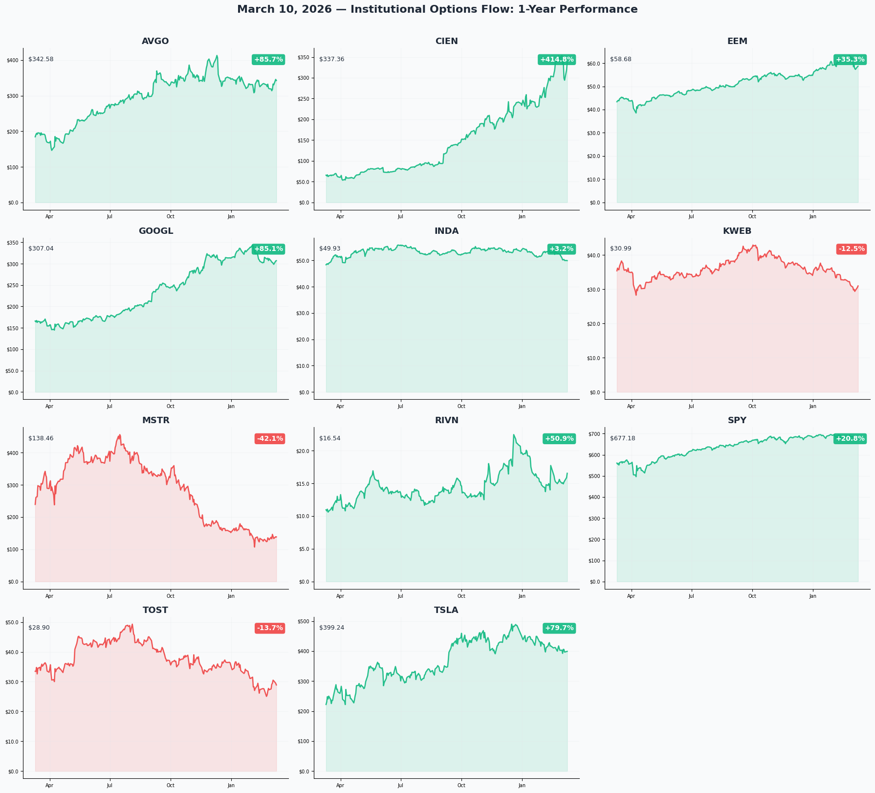 March 10, 2026 Combined 1-Year Performance Charts
