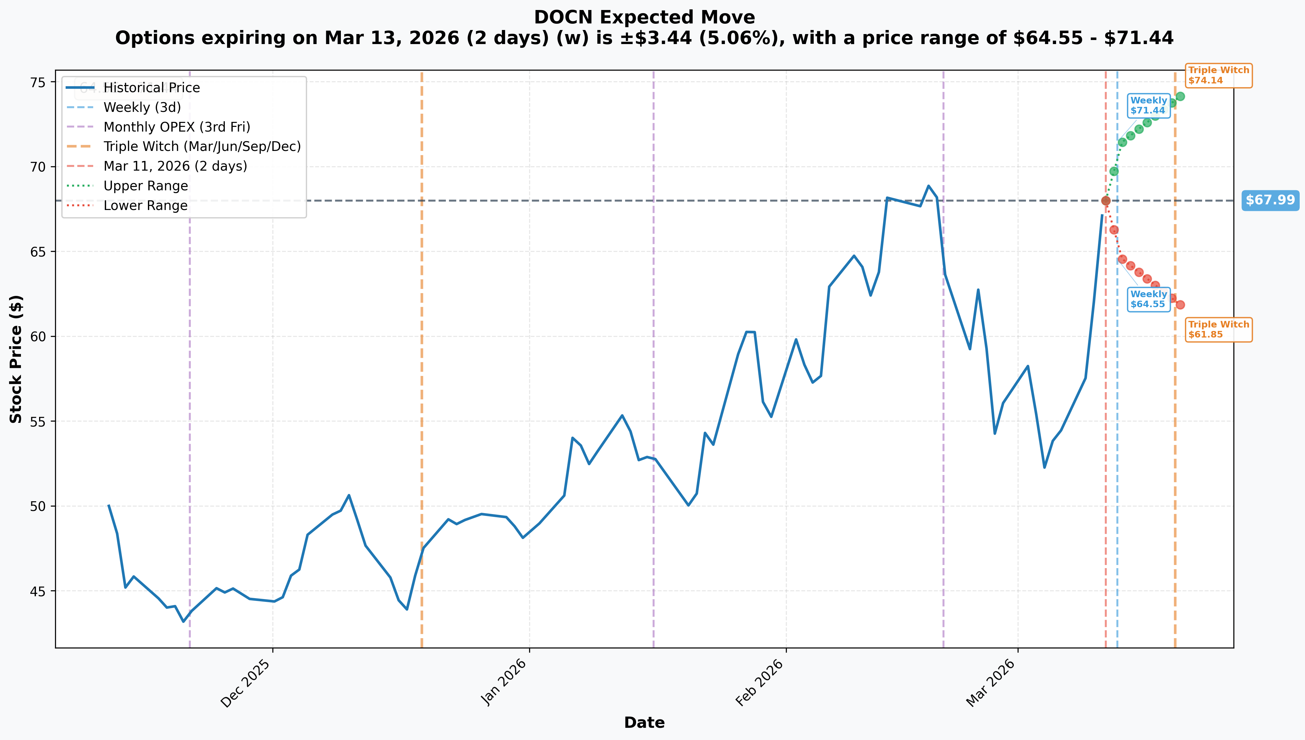 DOCN Implied Move