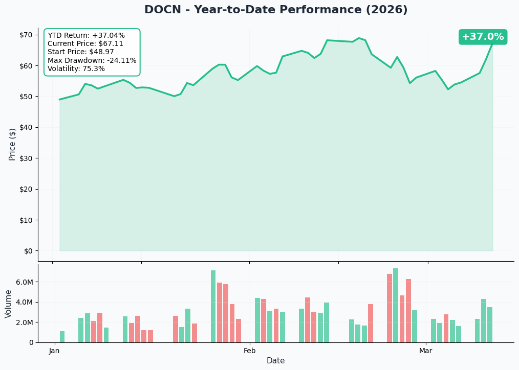 DOCN YTD Performance