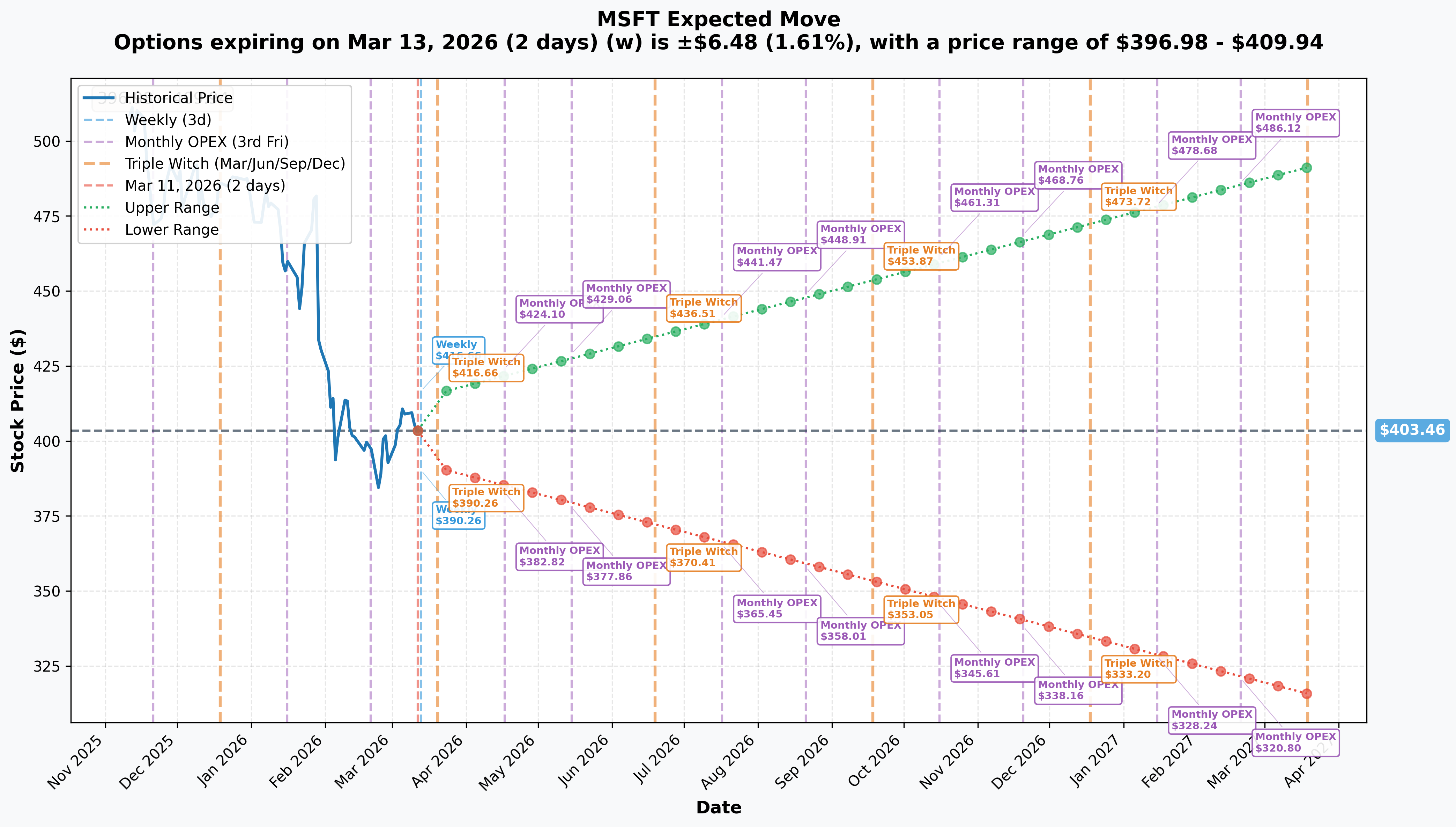 MSFT Implied Move