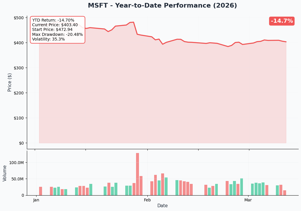 MSFT YTD Performance