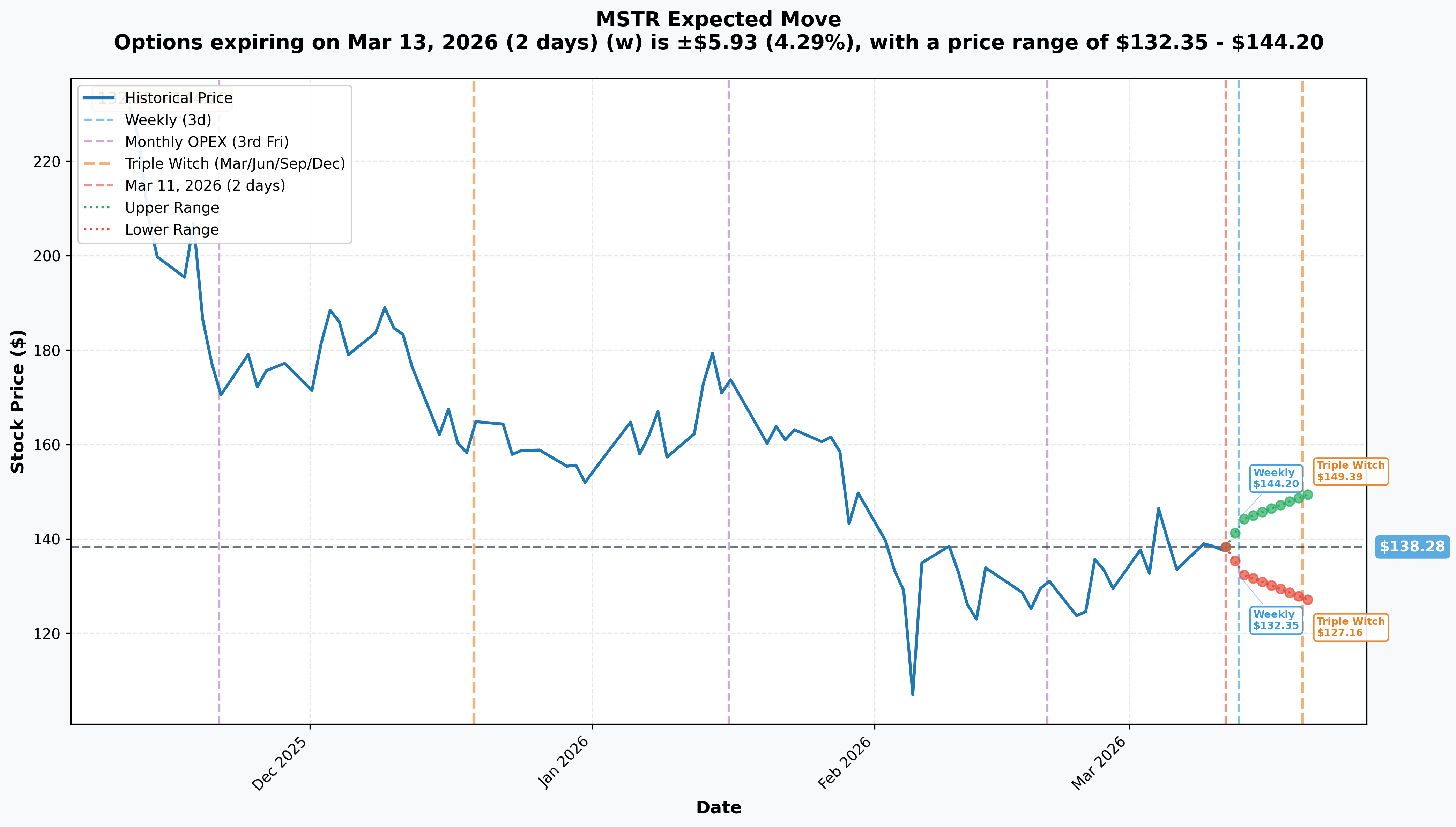 MSTR Implied Move