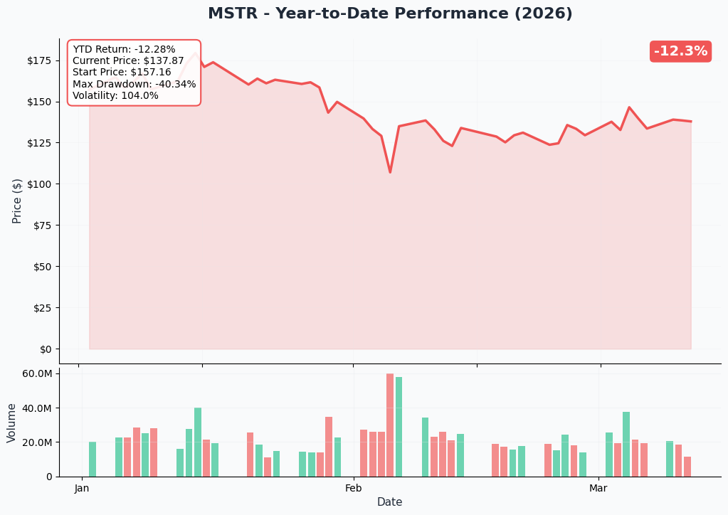 YTD Performance