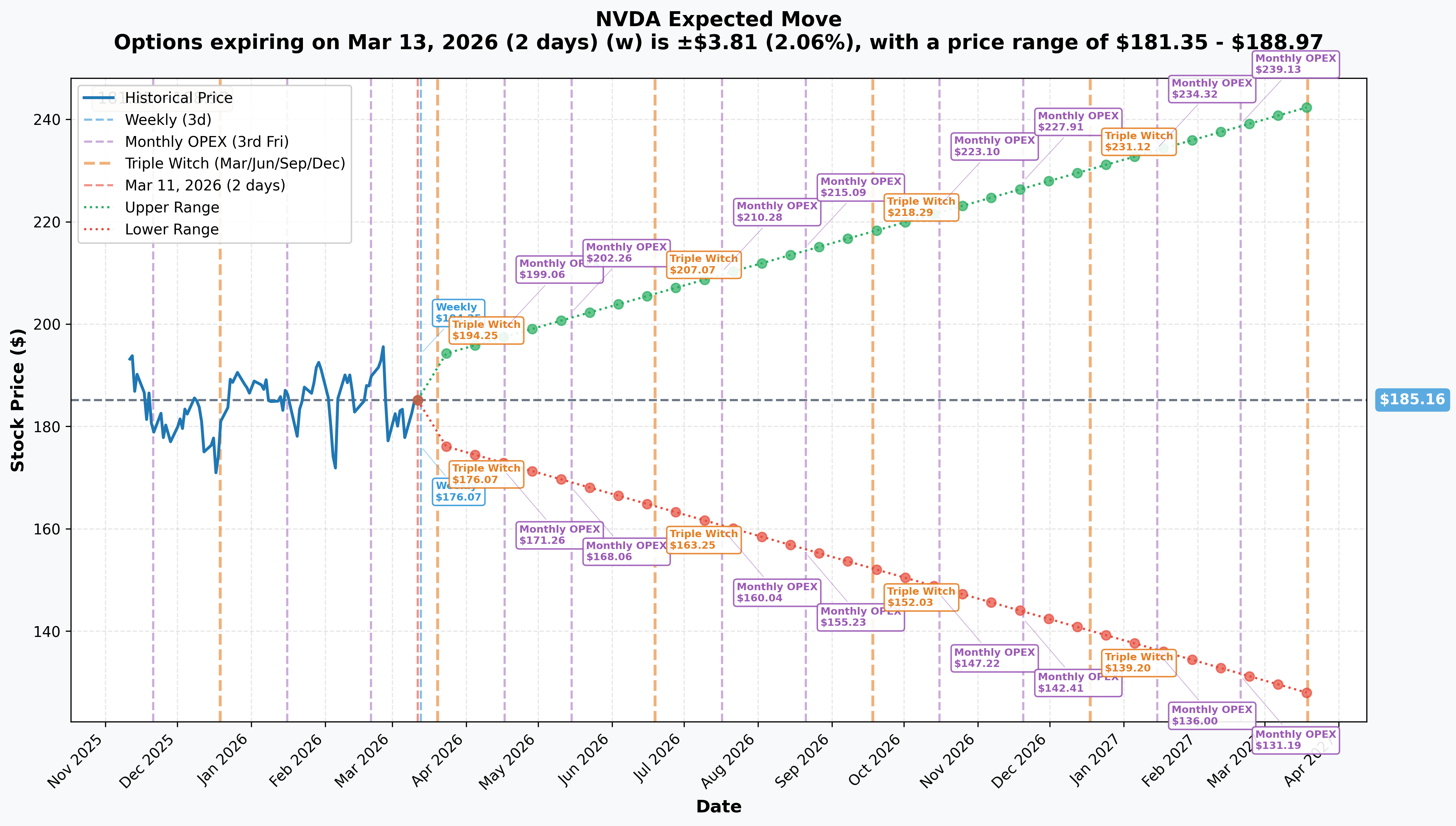NVDA Implied Move