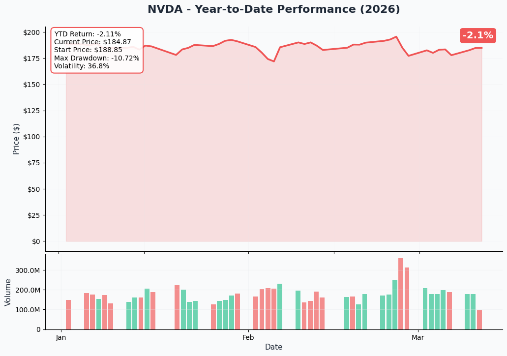 NVDA YTD Performance