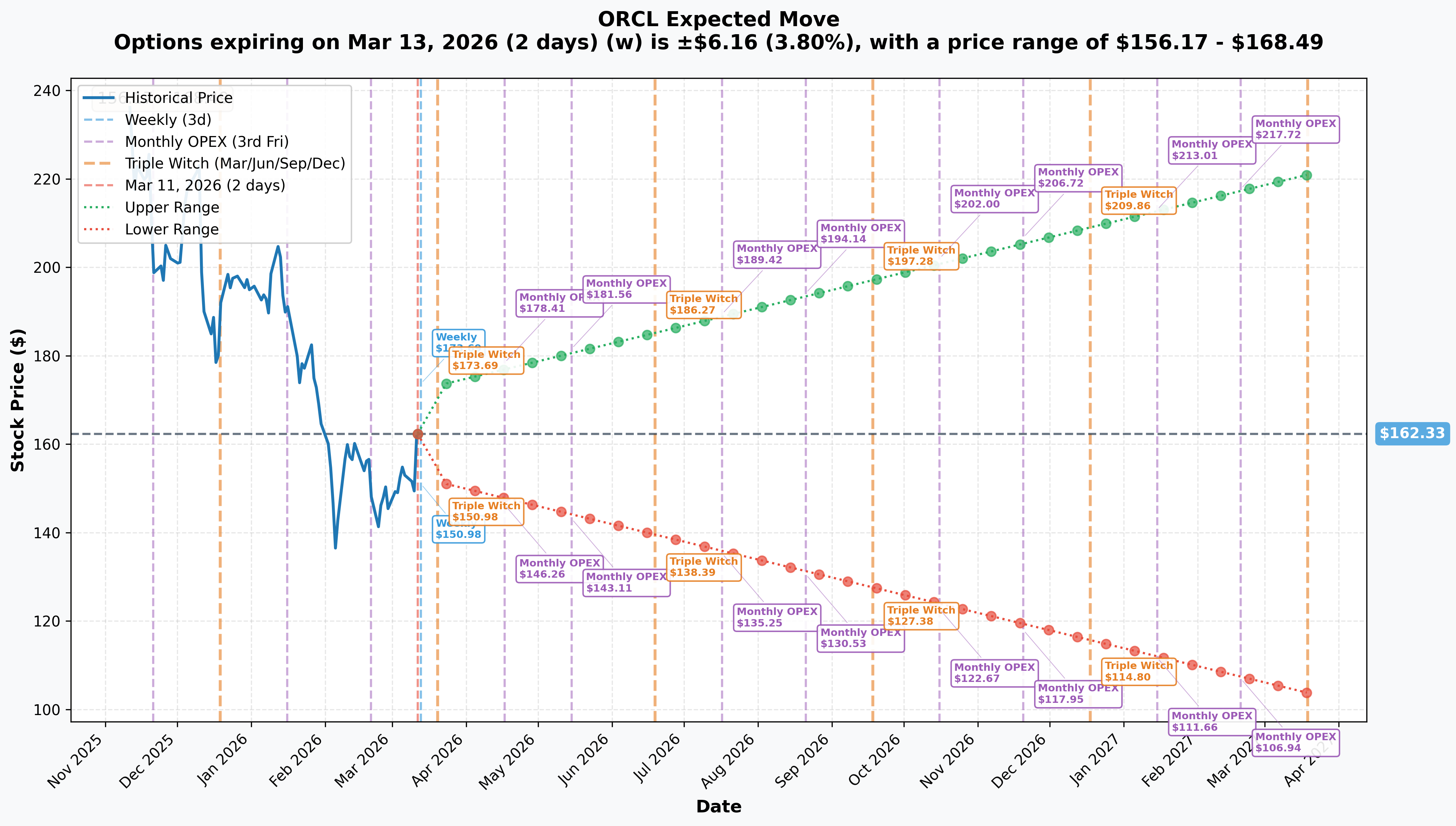 ORCL Implied Move