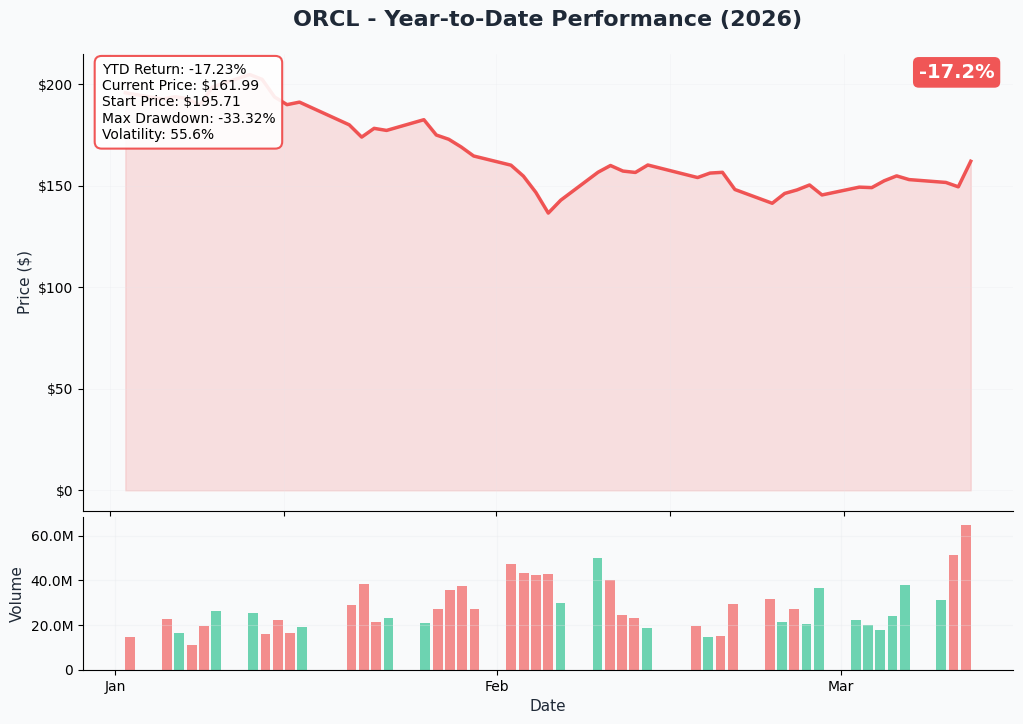 ORCL YTD Chart
