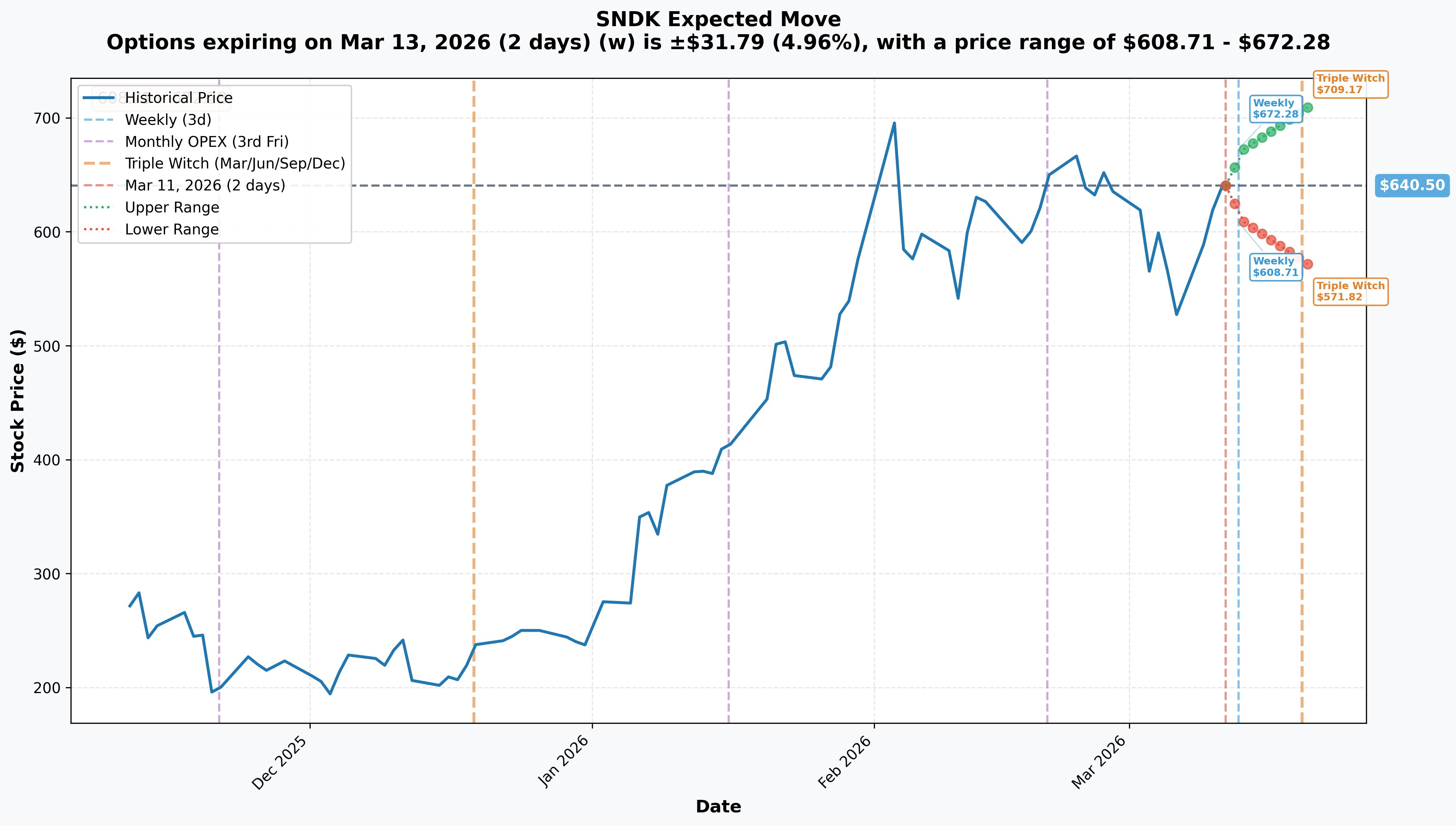 SNDK Implied Move