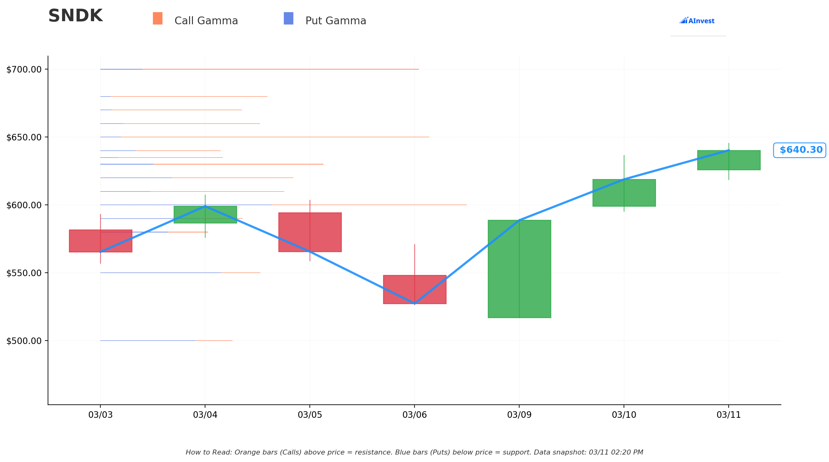 SNDK Gamma S/R
