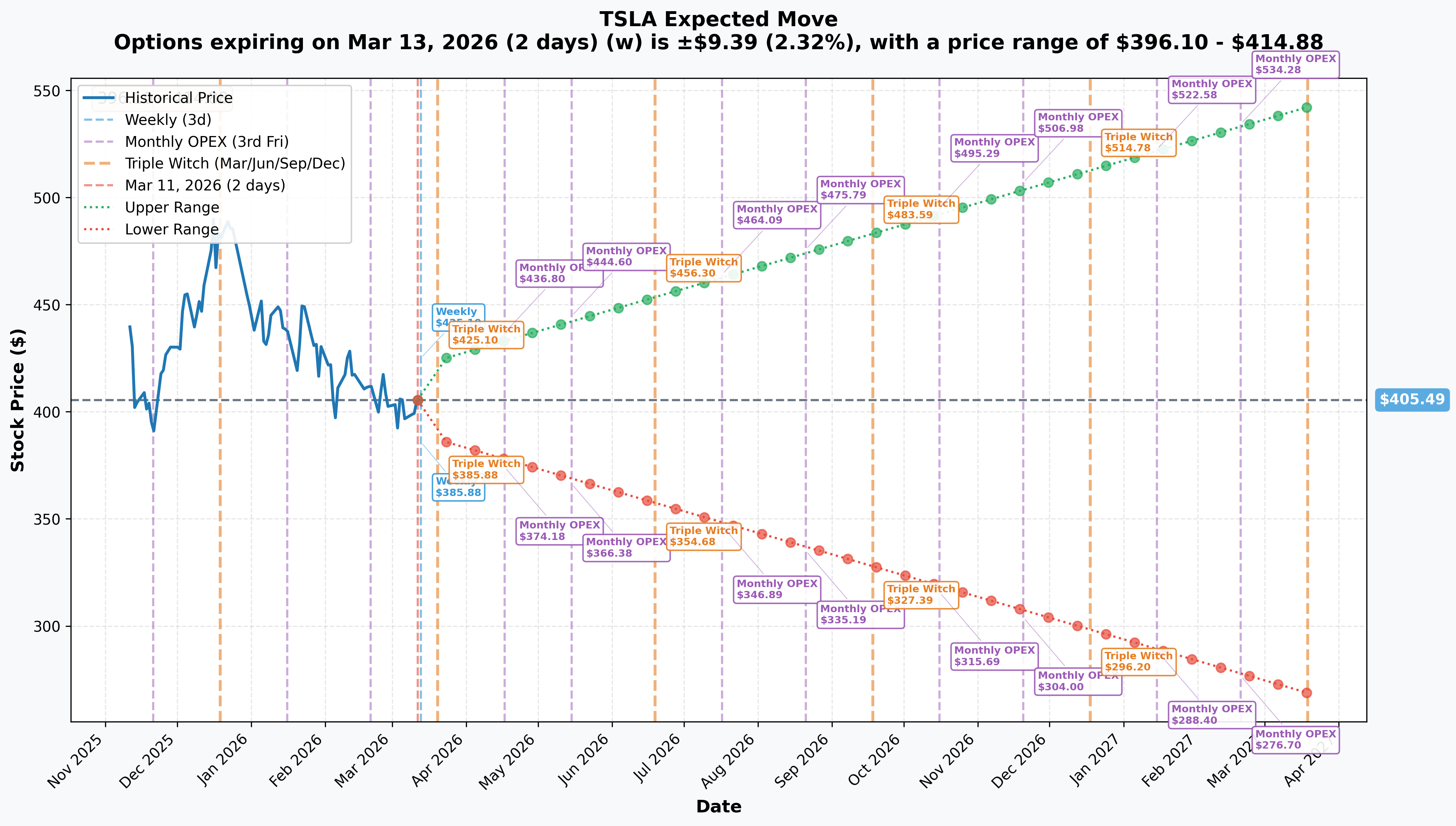 TSLA Implied Move Chart